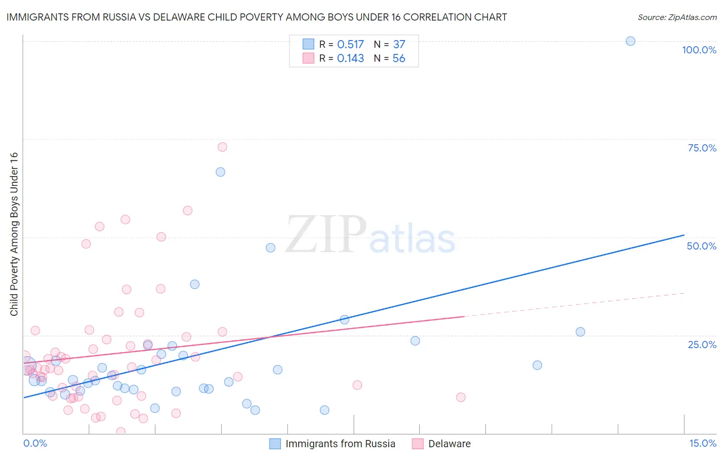 Immigrants from Russia vs Delaware Child Poverty Among Boys Under 16