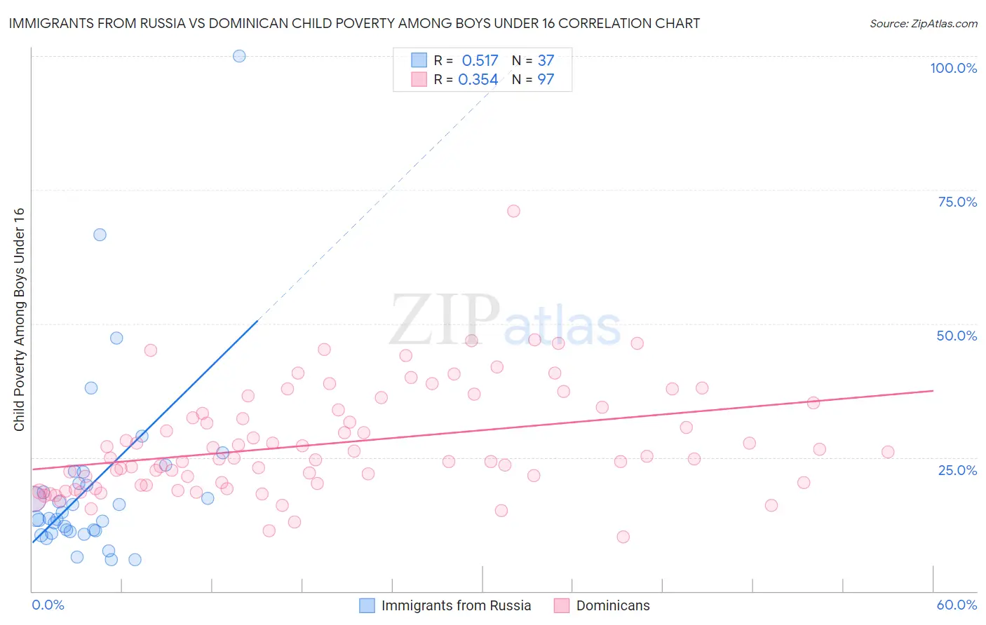 Immigrants from Russia vs Dominican Child Poverty Among Boys Under 16