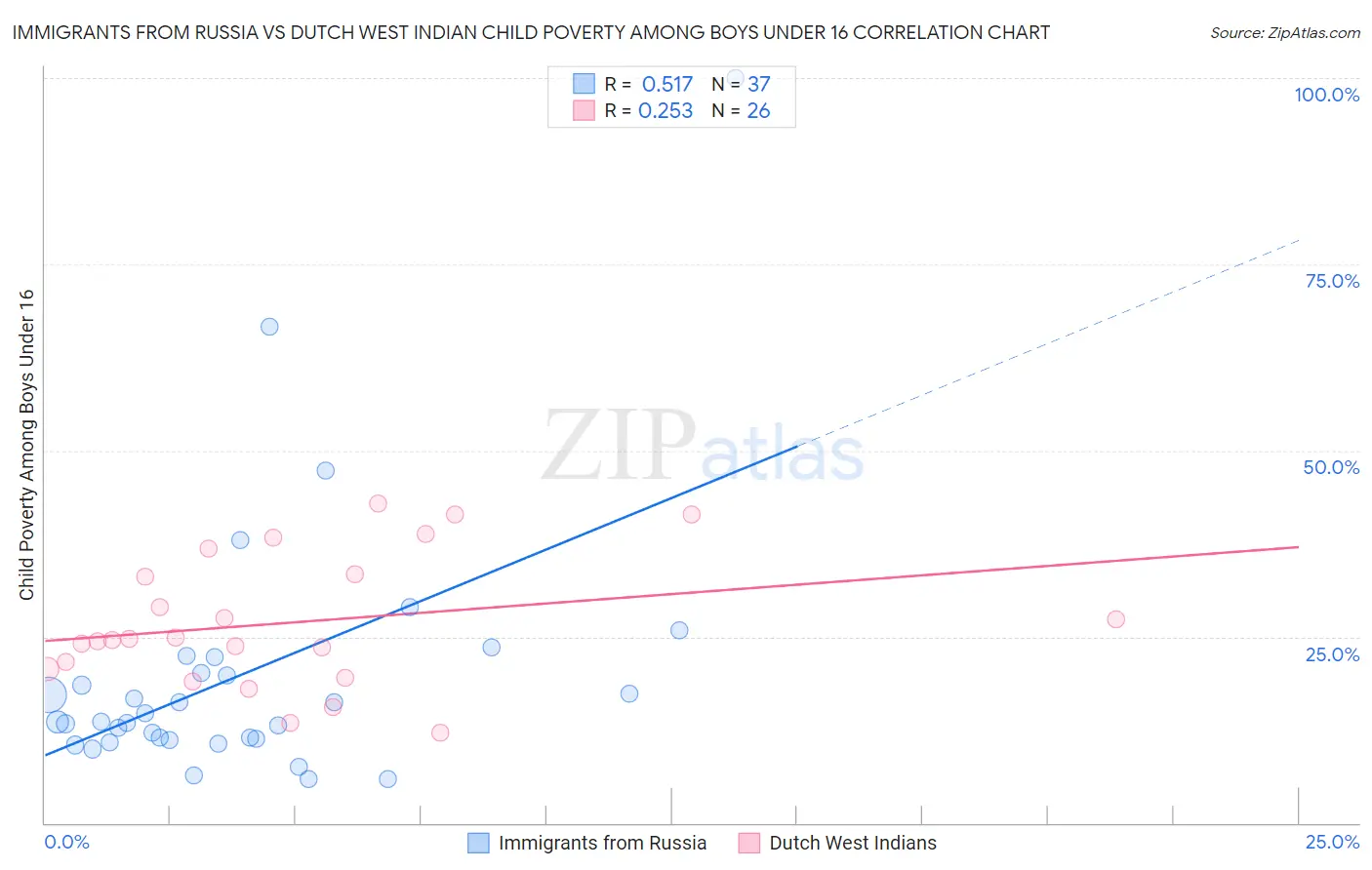 Immigrants from Russia vs Dutch West Indian Child Poverty Among Boys Under 16