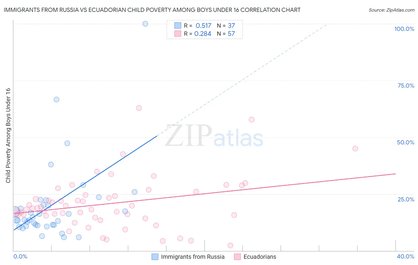 Immigrants from Russia vs Ecuadorian Child Poverty Among Boys Under 16