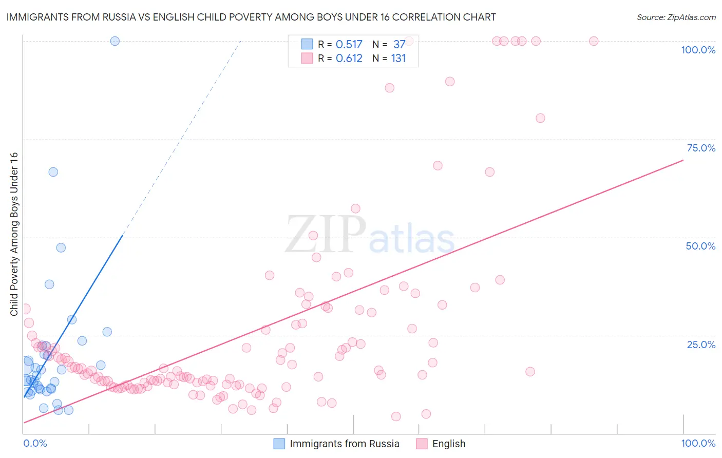 Immigrants from Russia vs English Child Poverty Among Boys Under 16