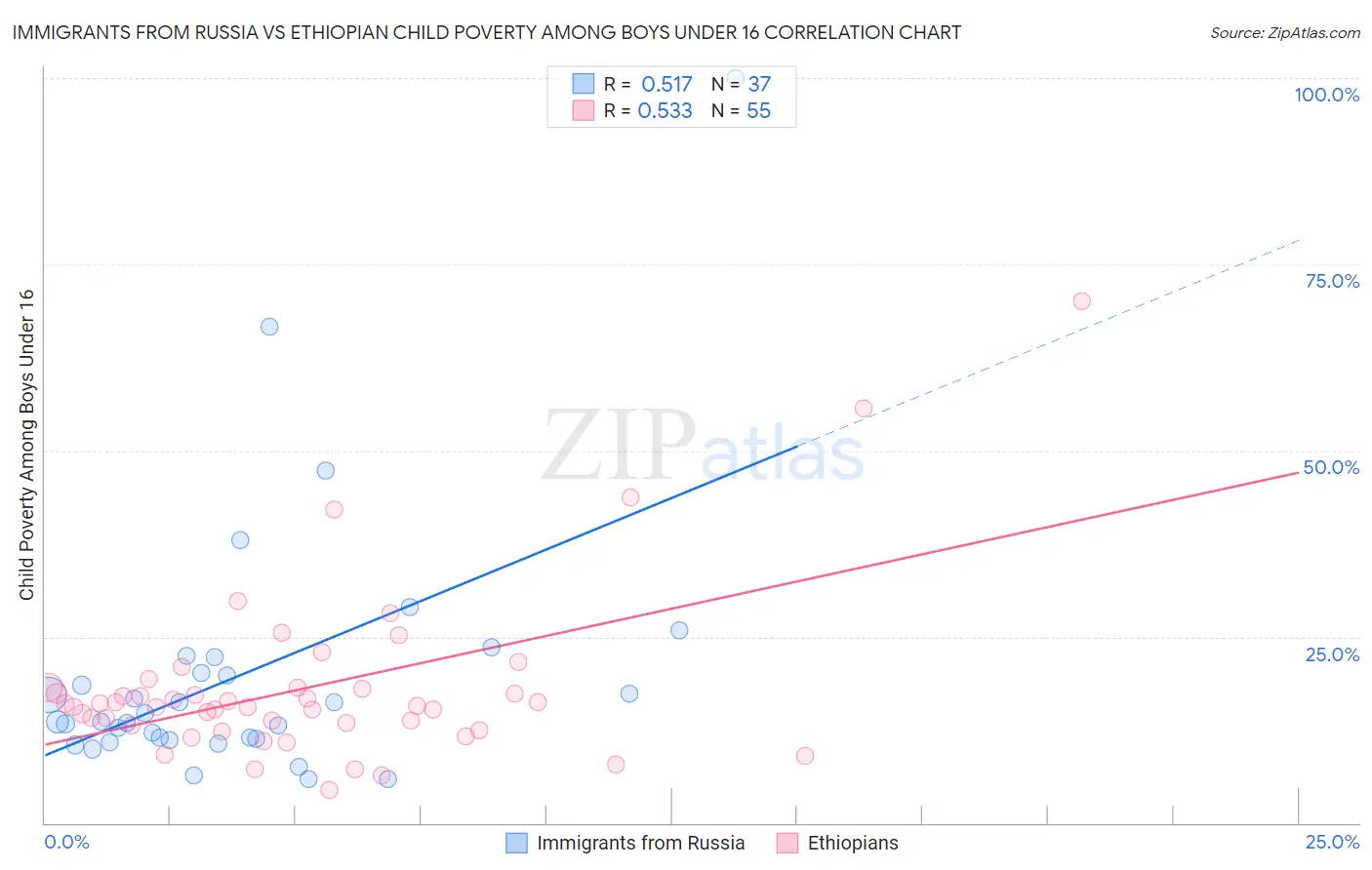 Immigrants from Russia vs Ethiopian Child Poverty Among Boys Under 16