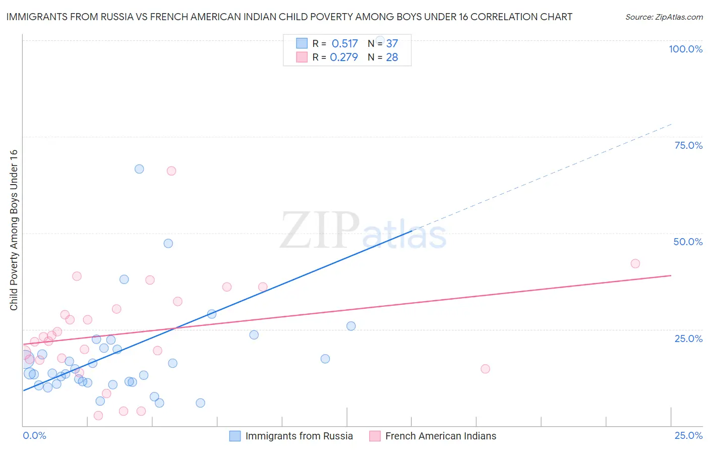 Immigrants from Russia vs French American Indian Child Poverty Among Boys Under 16