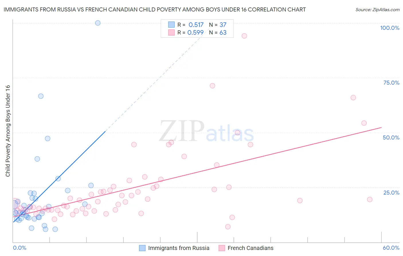 Immigrants from Russia vs French Canadian Child Poverty Among Boys Under 16