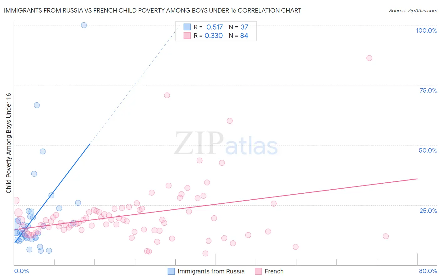 Immigrants from Russia vs French Child Poverty Among Boys Under 16