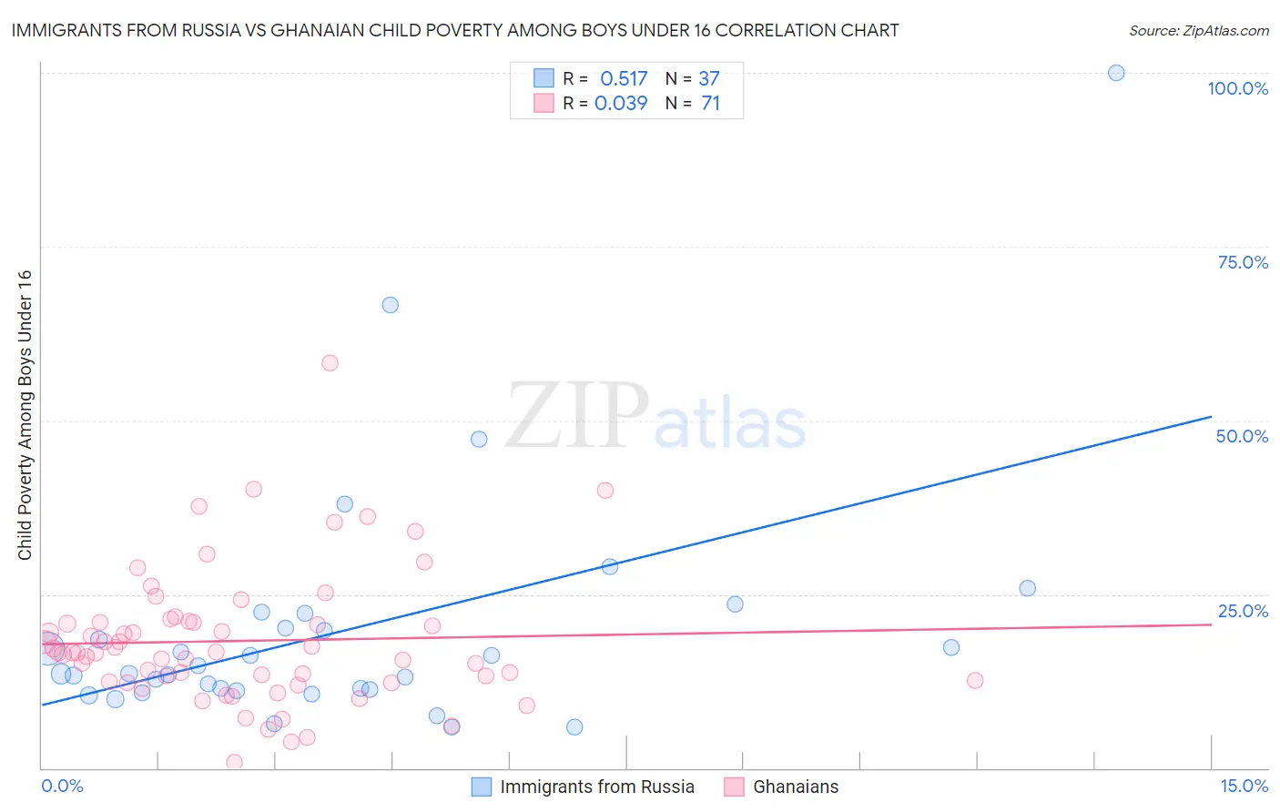 Immigrants from Russia vs Ghanaian Child Poverty Among Boys Under 16