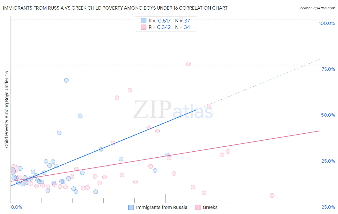 Immigrants from Russia vs Greek Child Poverty Among Boys Under 16