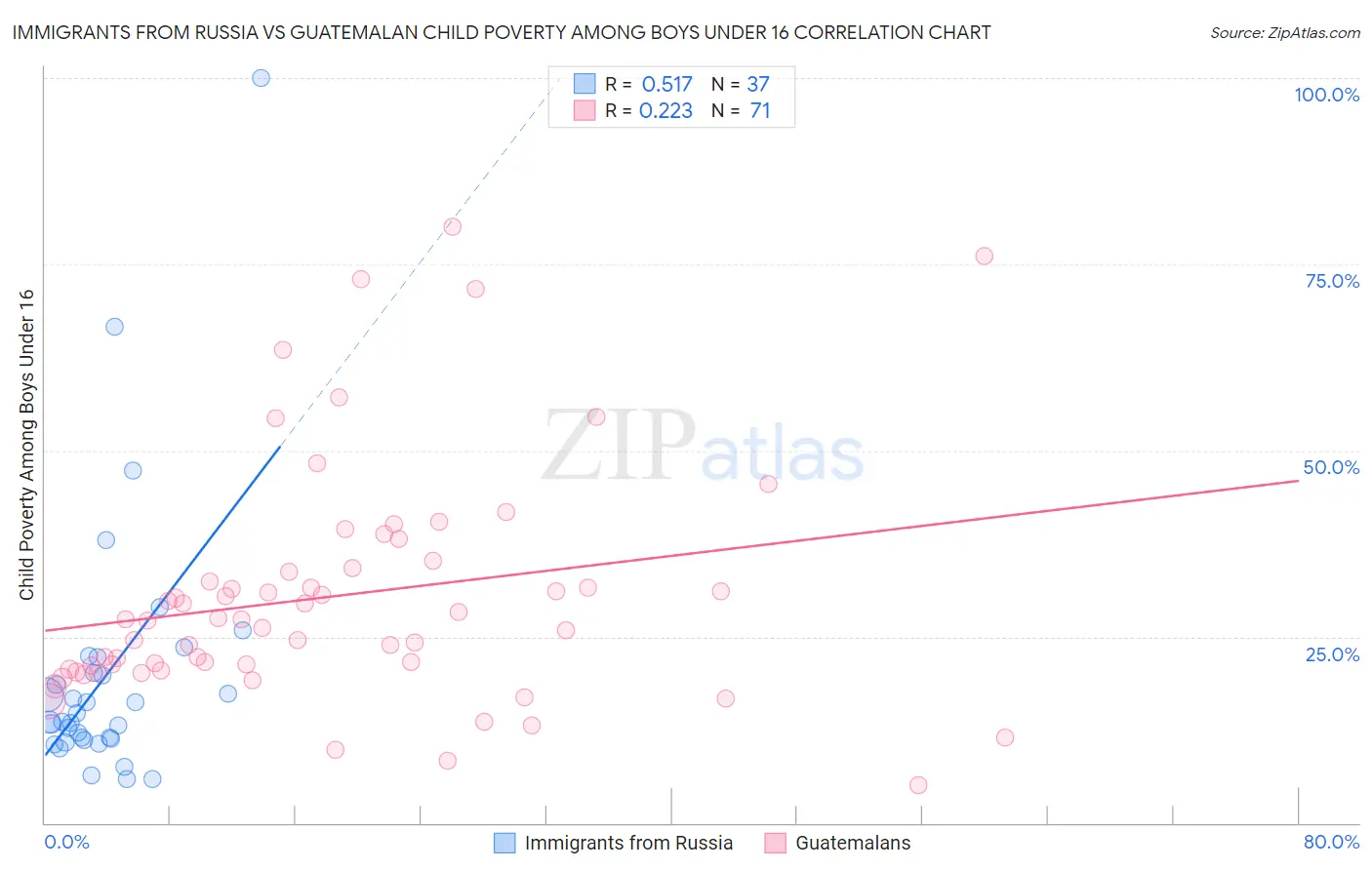 Immigrants from Russia vs Guatemalan Child Poverty Among Boys Under 16