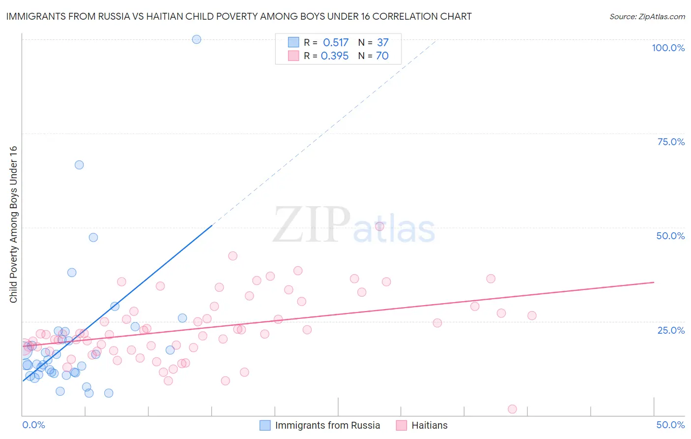 Immigrants from Russia vs Haitian Child Poverty Among Boys Under 16