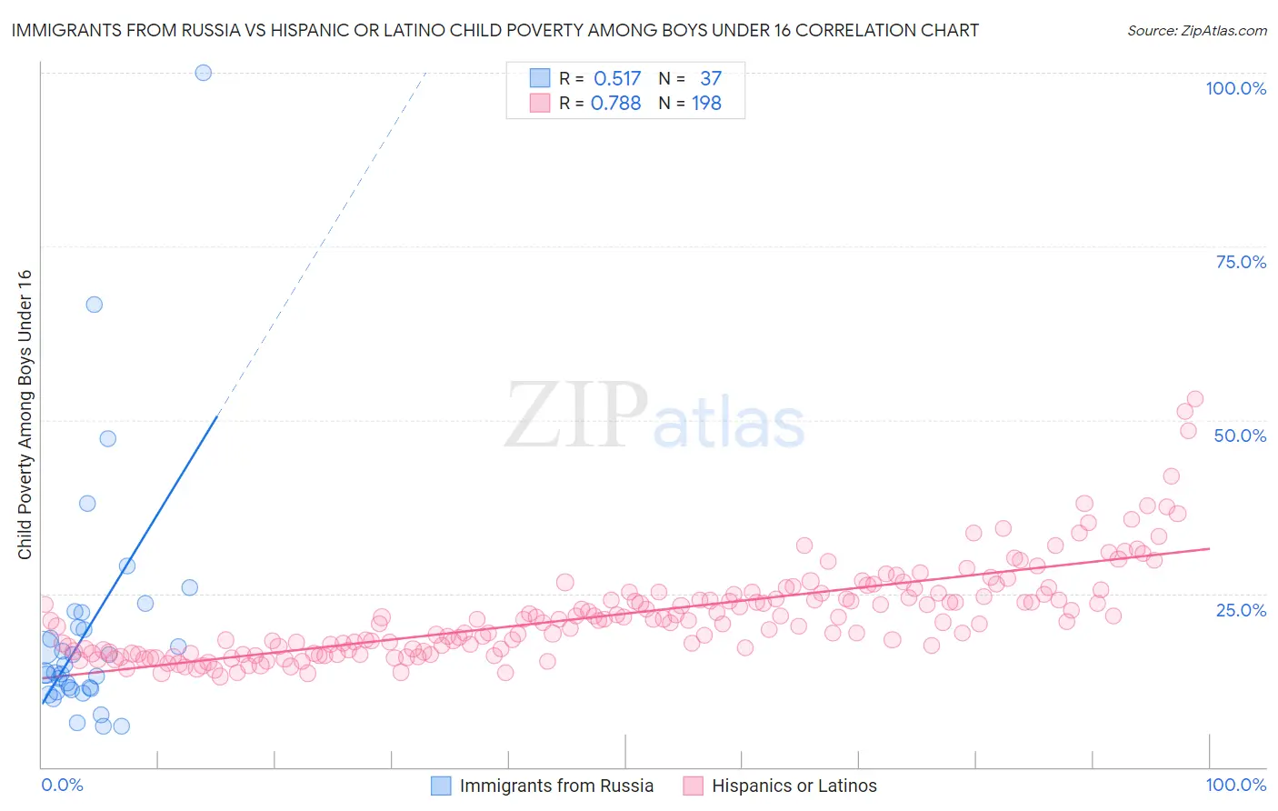 Immigrants from Russia vs Hispanic or Latino Child Poverty Among Boys Under 16