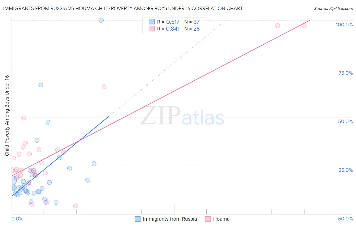 Immigrants from Russia vs Houma Child Poverty Among Boys Under 16