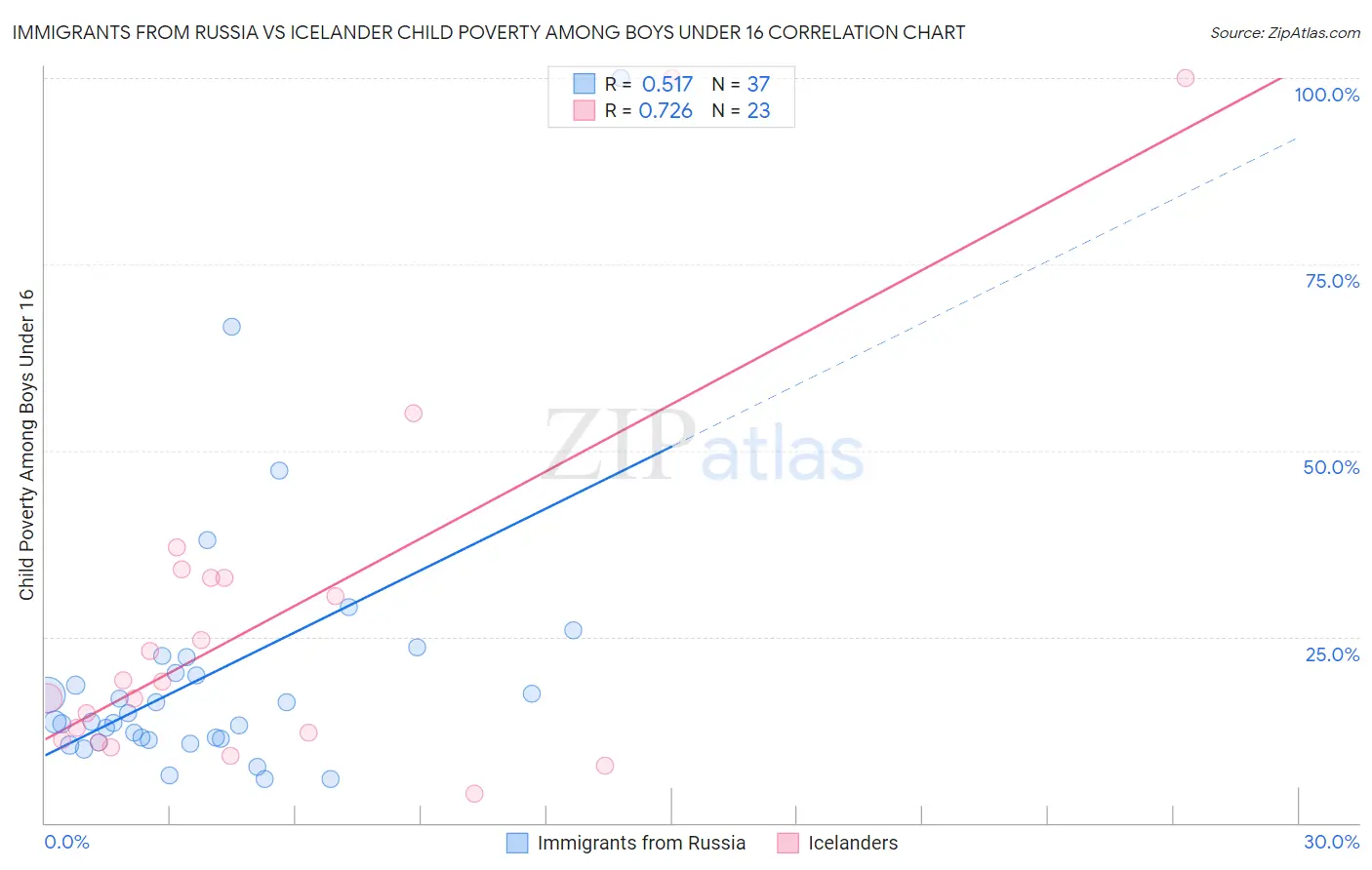 Immigrants from Russia vs Icelander Child Poverty Among Boys Under 16