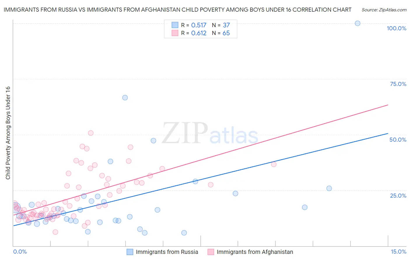 Immigrants from Russia vs Immigrants from Afghanistan Child Poverty Among Boys Under 16