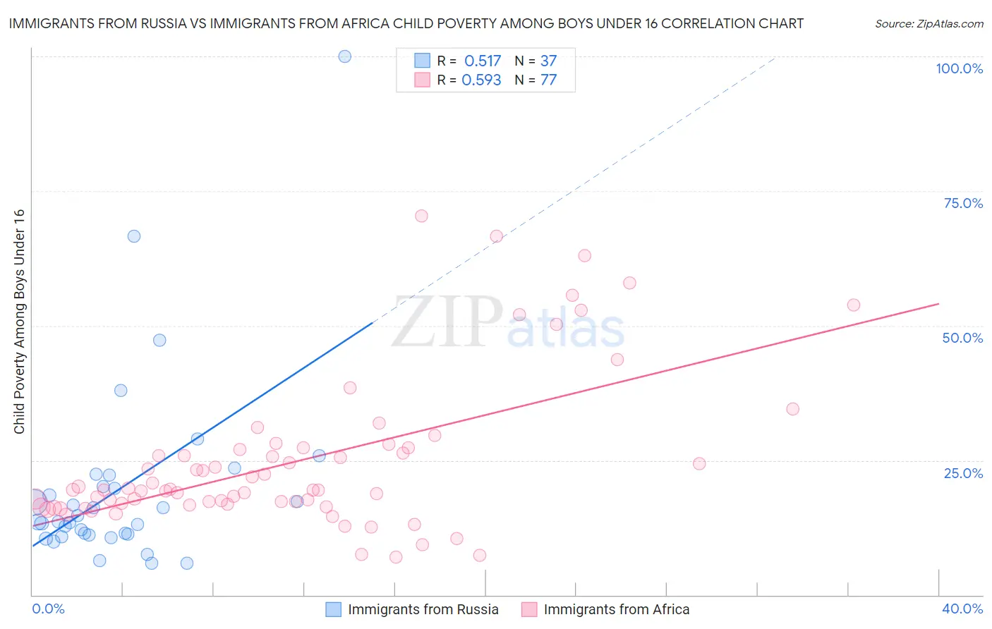 Immigrants from Russia vs Immigrants from Africa Child Poverty Among Boys Under 16