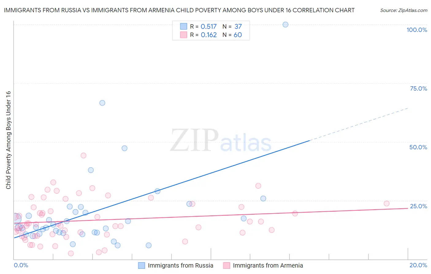Immigrants from Russia vs Immigrants from Armenia Child Poverty Among Boys Under 16