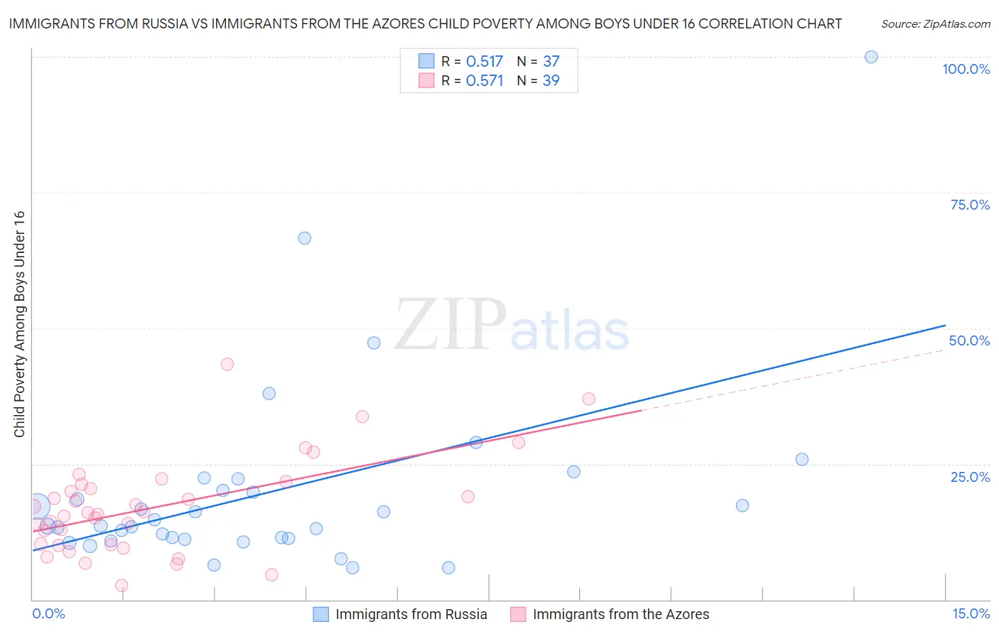 Immigrants from Russia vs Immigrants from the Azores Child Poverty Among Boys Under 16