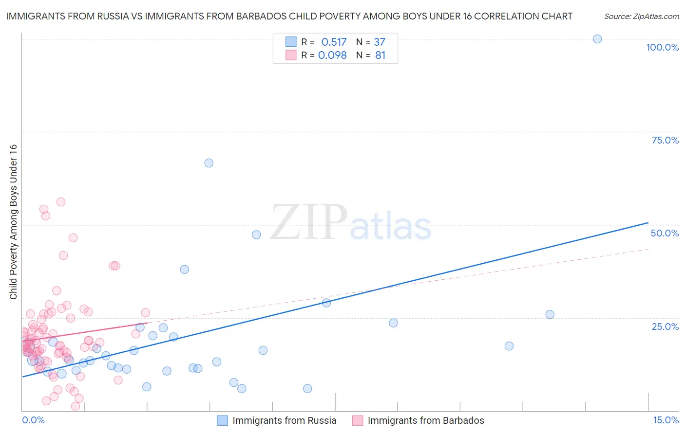 Immigrants from Russia vs Immigrants from Barbados Child Poverty Among Boys Under 16