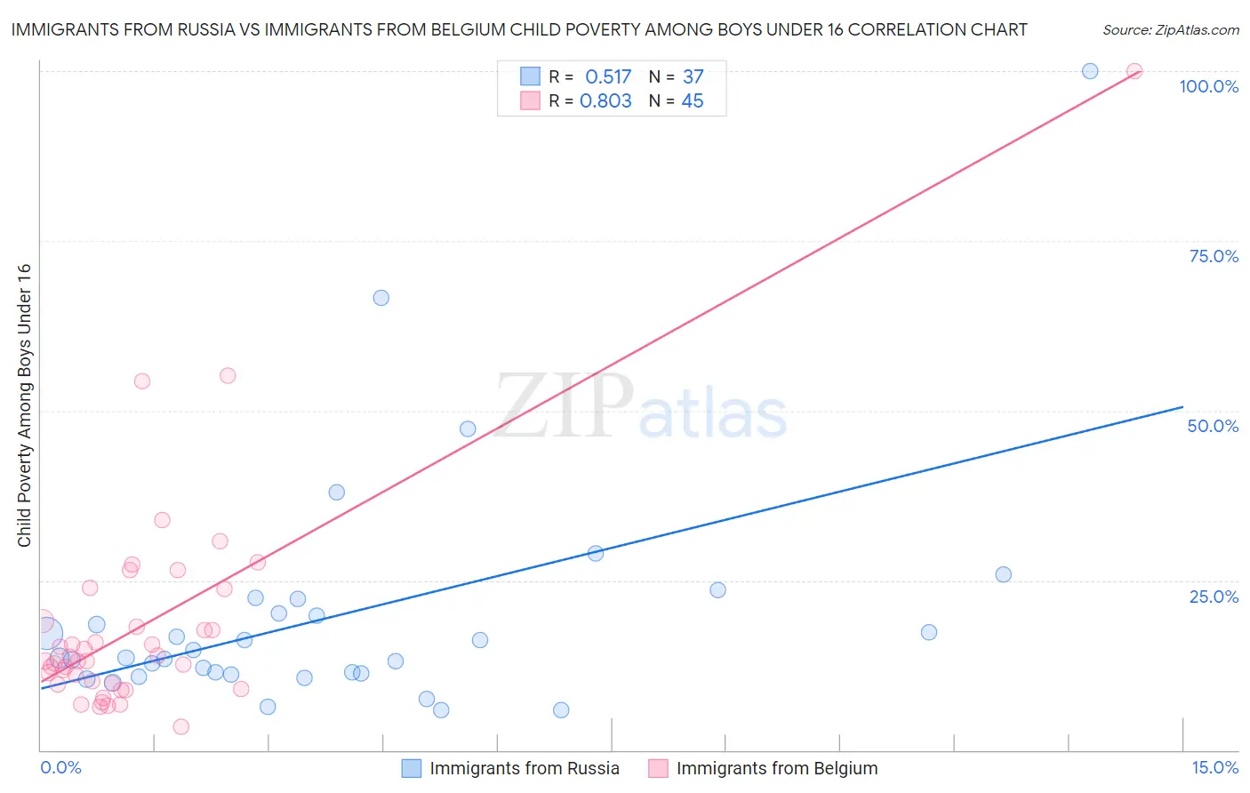 Immigrants from Russia vs Immigrants from Belgium Child Poverty Among Boys Under 16