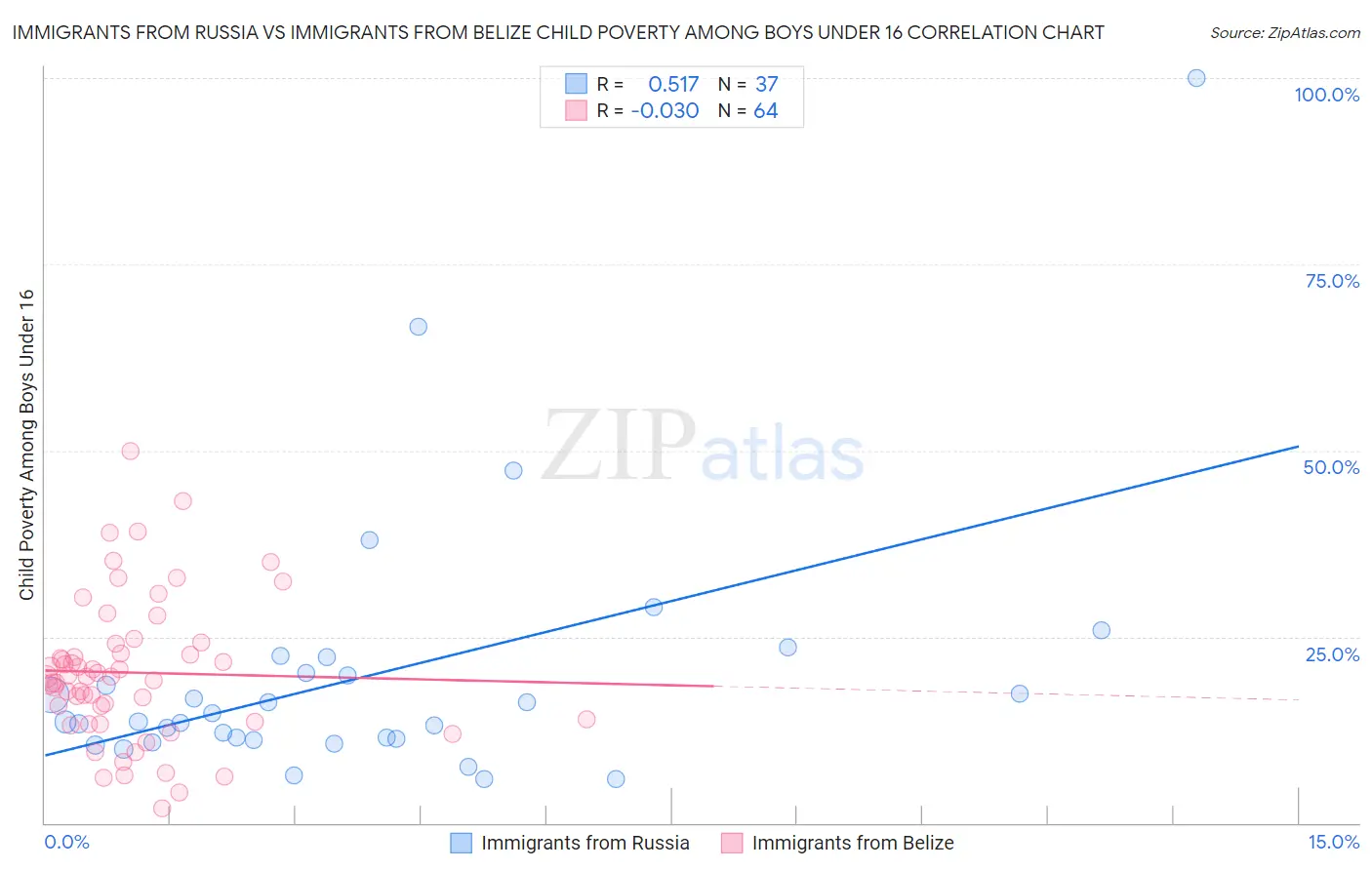 Immigrants from Russia vs Immigrants from Belize Child Poverty Among Boys Under 16