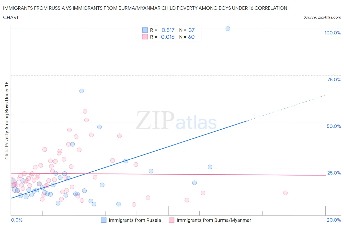 Immigrants from Russia vs Immigrants from Burma/Myanmar Child Poverty Among Boys Under 16