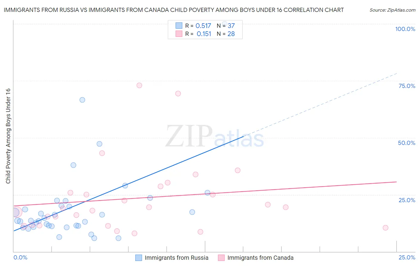 Immigrants from Russia vs Immigrants from Canada Child Poverty Among Boys Under 16