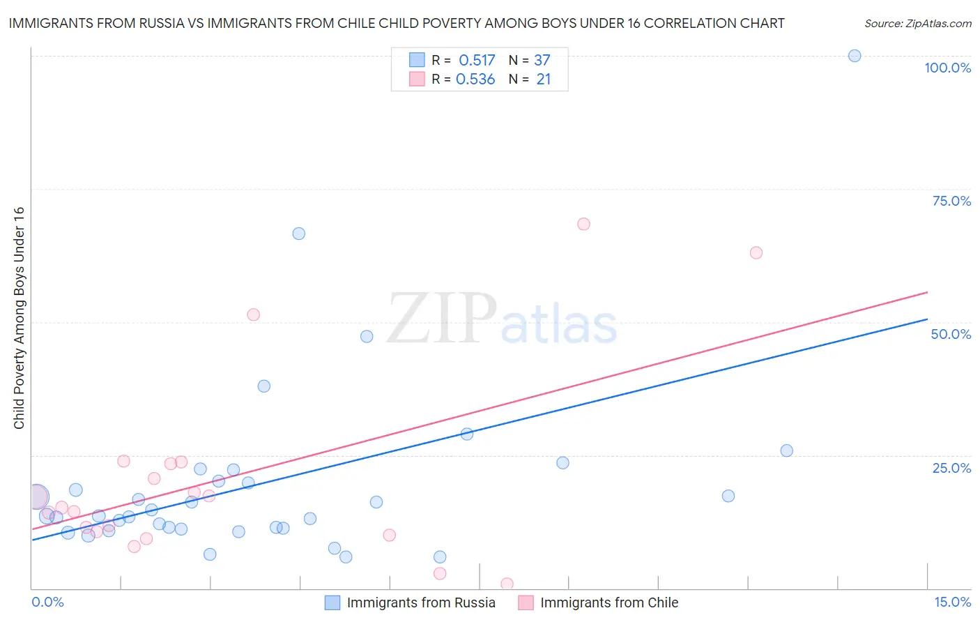 Immigrants from Russia vs Immigrants from Chile Child Poverty Among Boys Under 16