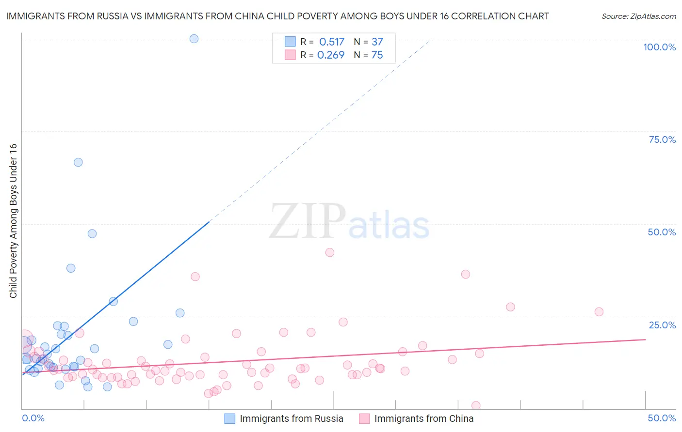 Immigrants from Russia vs Immigrants from China Child Poverty Among Boys Under 16