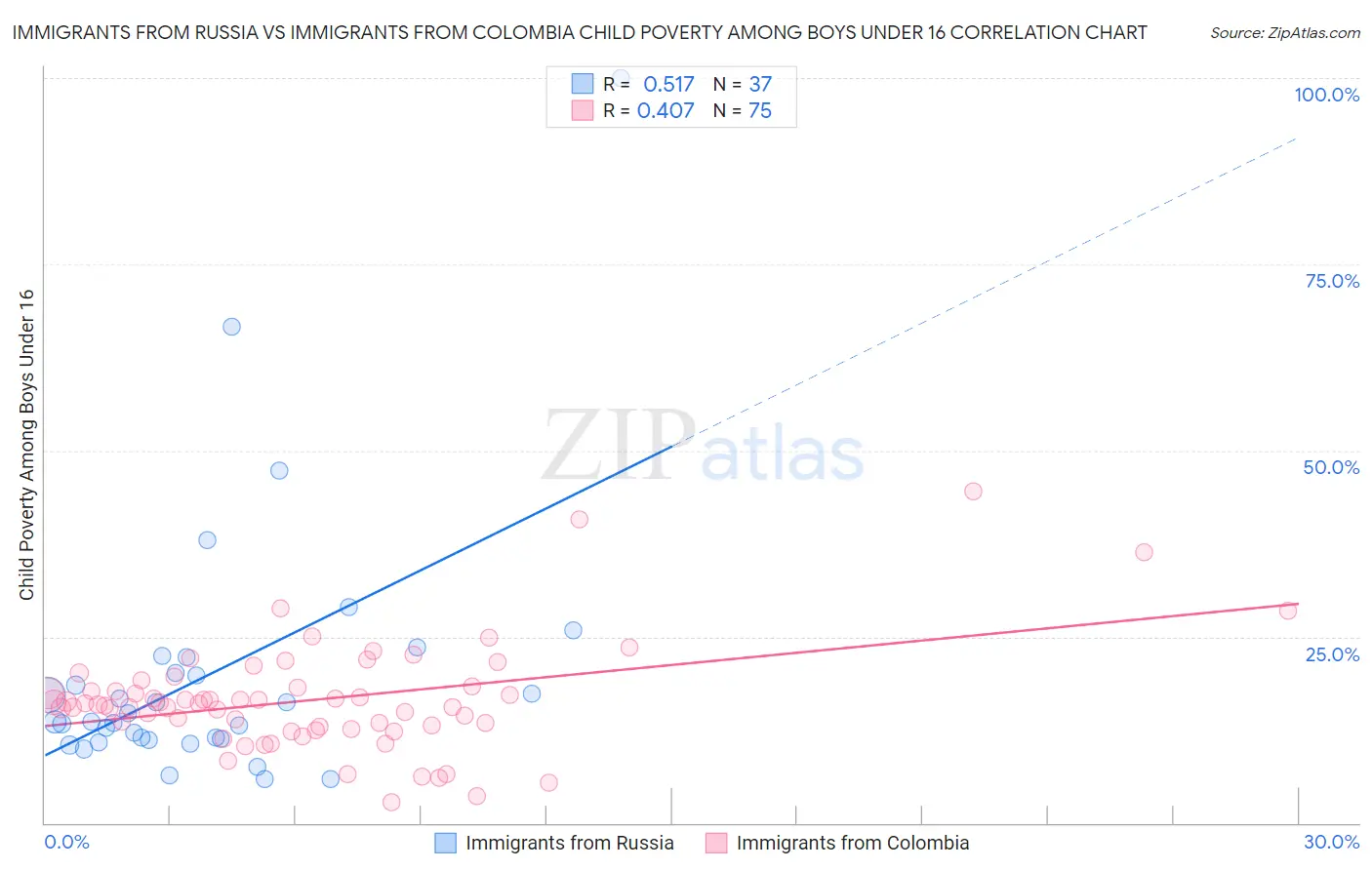 Immigrants from Russia vs Immigrants from Colombia Child Poverty Among Boys Under 16