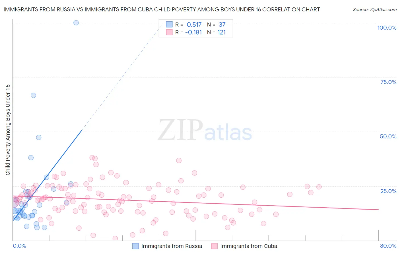 Immigrants from Russia vs Immigrants from Cuba Child Poverty Among Boys Under 16