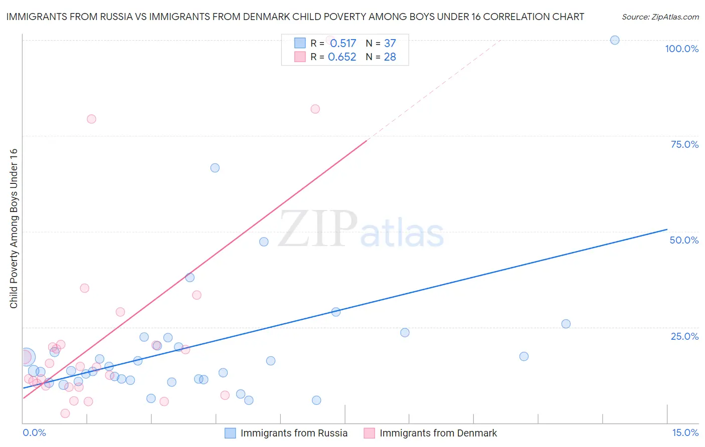 Immigrants from Russia vs Immigrants from Denmark Child Poverty Among Boys Under 16