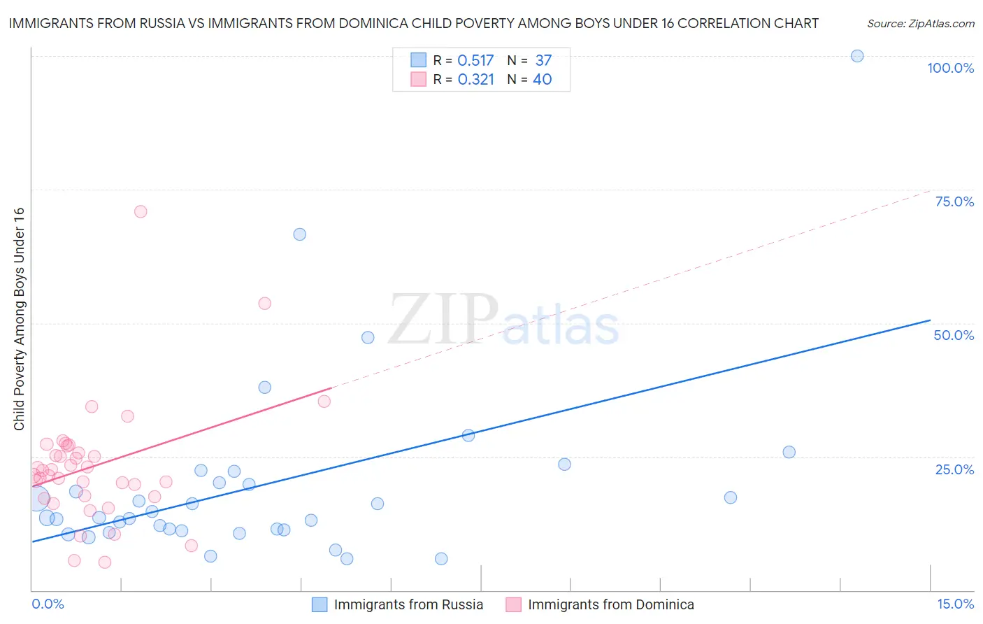 Immigrants from Russia vs Immigrants from Dominica Child Poverty Among Boys Under 16