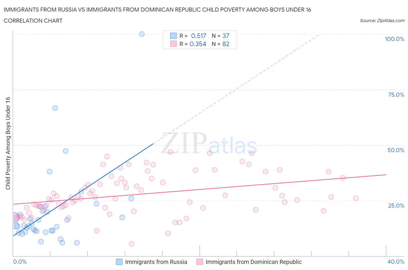 Immigrants from Russia vs Immigrants from Dominican Republic Child Poverty Among Boys Under 16