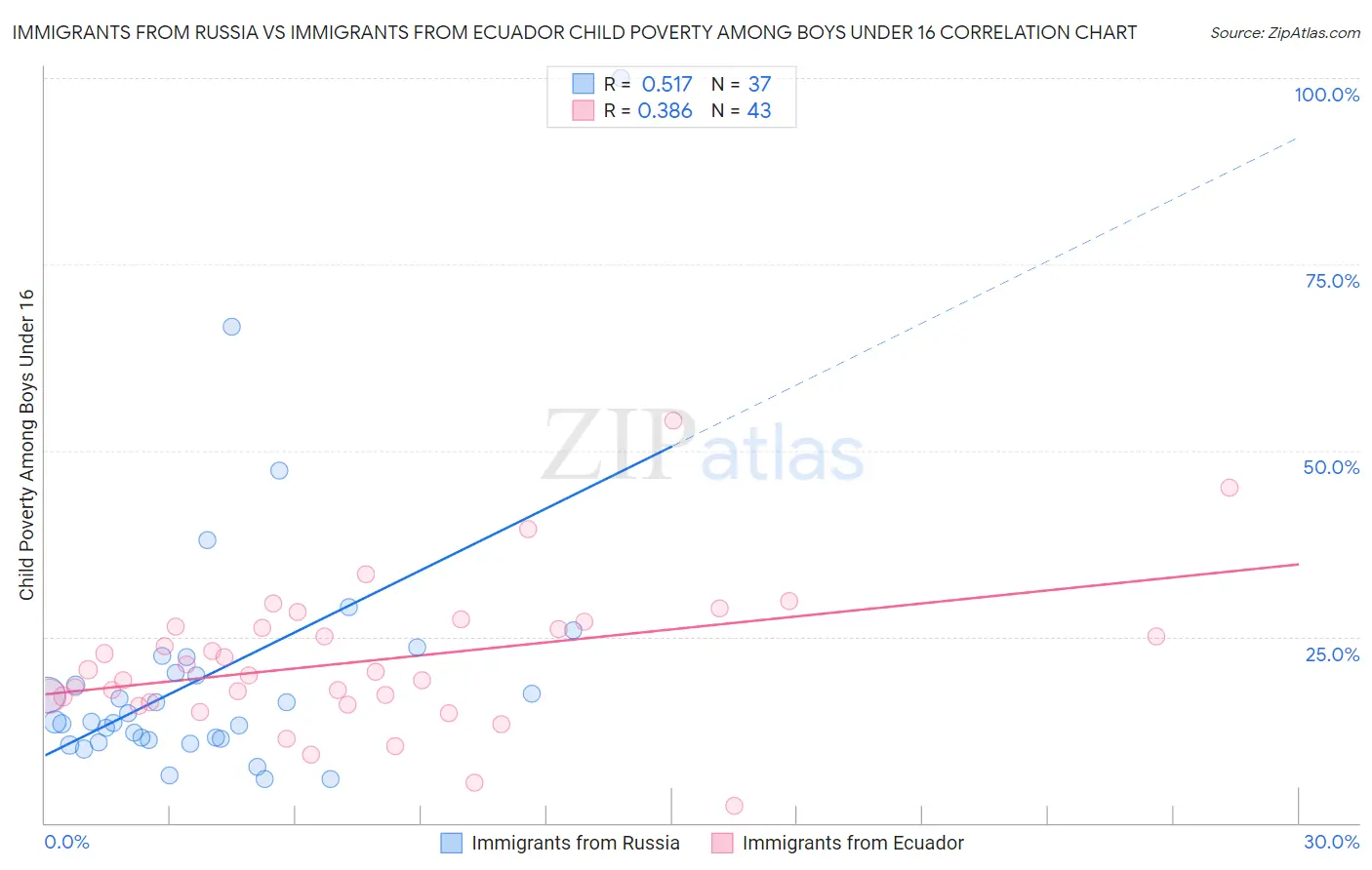 Immigrants from Russia vs Immigrants from Ecuador Child Poverty Among Boys Under 16