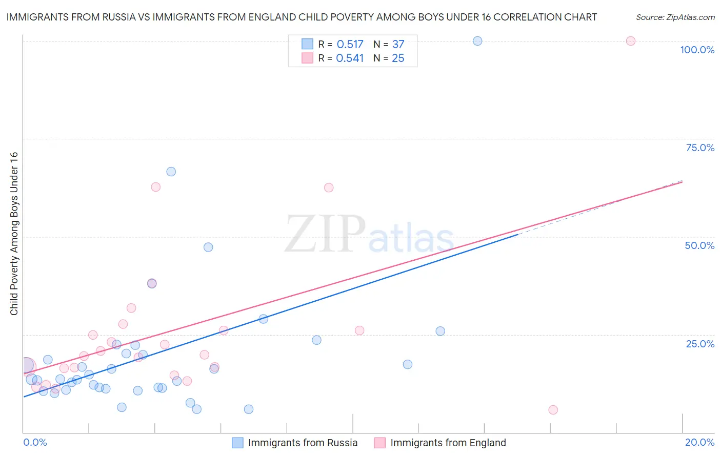 Immigrants from Russia vs Immigrants from England Child Poverty Among Boys Under 16