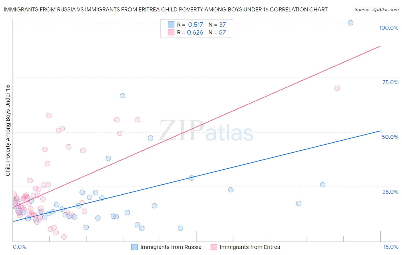 Immigrants from Russia vs Immigrants from Eritrea Child Poverty Among Boys Under 16