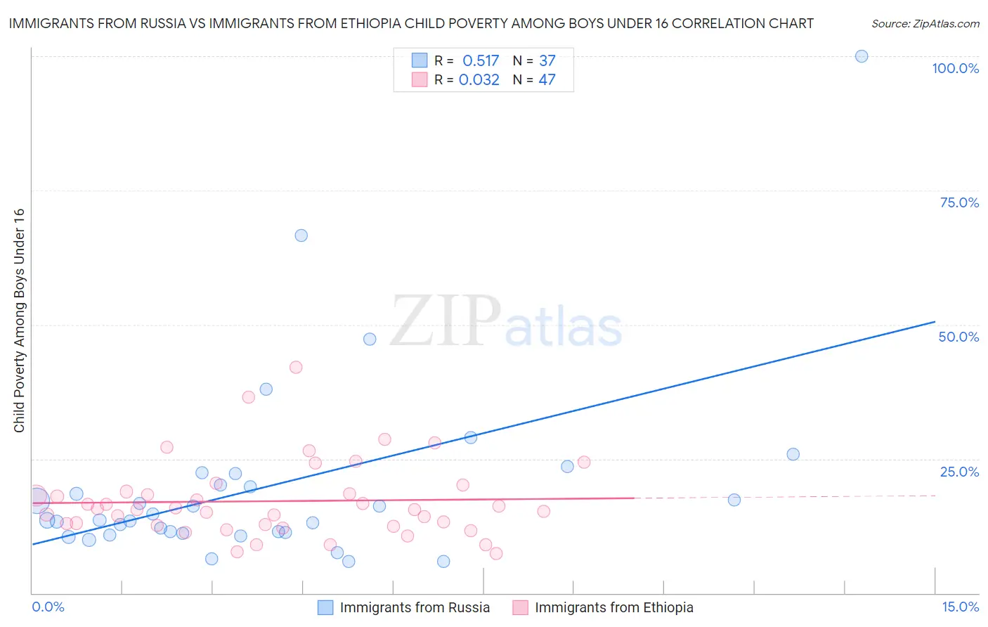 Immigrants from Russia vs Immigrants from Ethiopia Child Poverty Among Boys Under 16