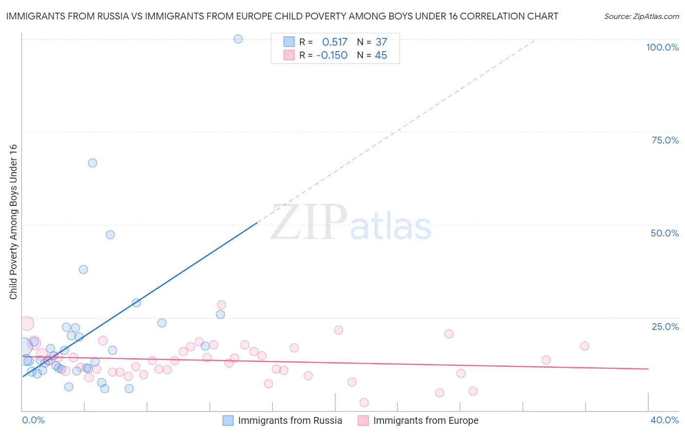 Immigrants from Russia vs Immigrants from Europe Child Poverty Among Boys Under 16