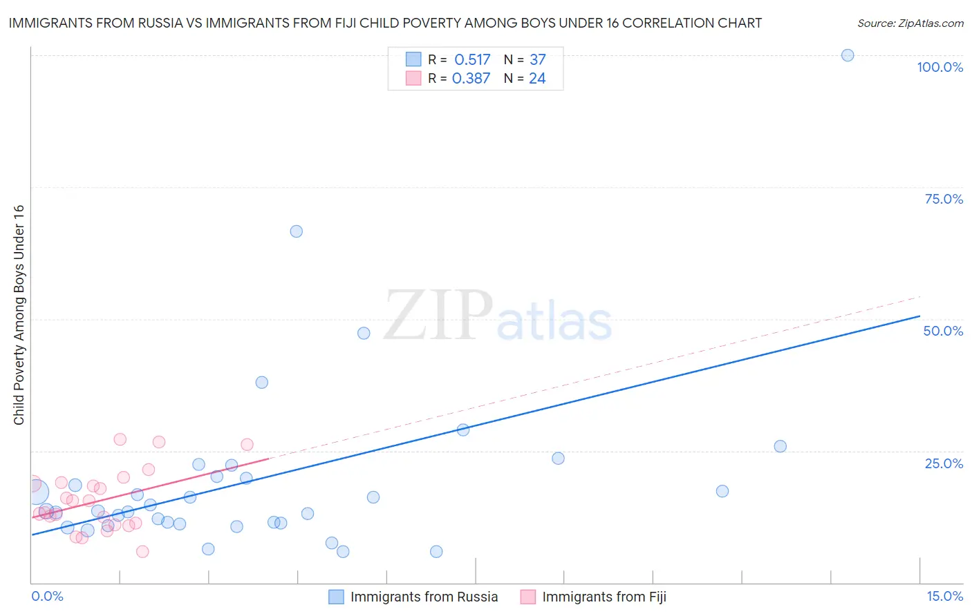 Immigrants from Russia vs Immigrants from Fiji Child Poverty Among Boys Under 16