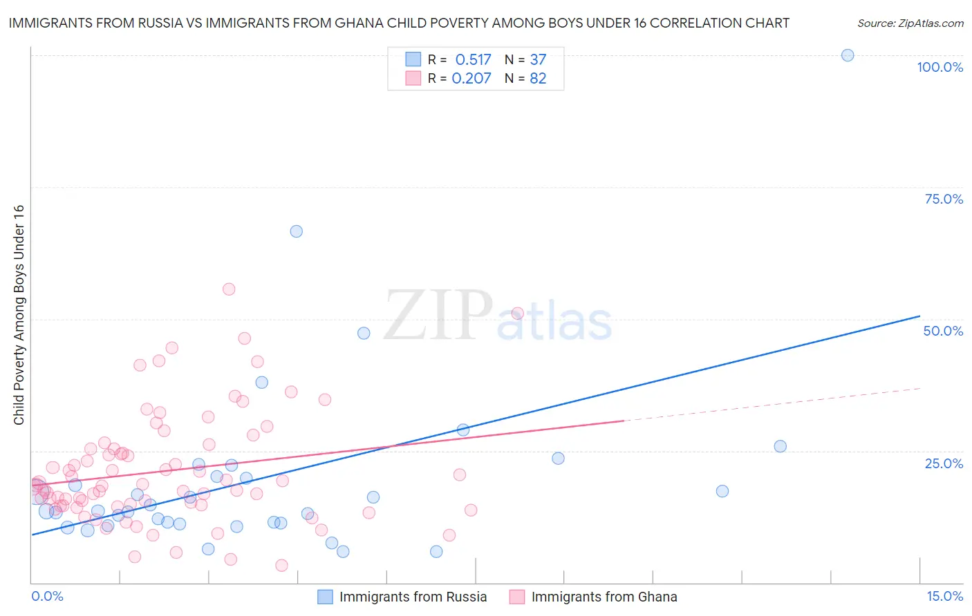 Immigrants from Russia vs Immigrants from Ghana Child Poverty Among Boys Under 16