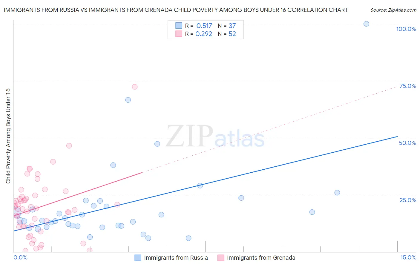 Immigrants from Russia vs Immigrants from Grenada Child Poverty Among Boys Under 16