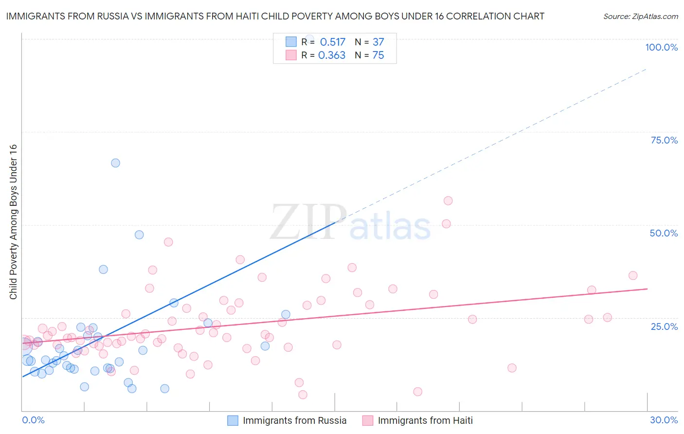 Immigrants from Russia vs Immigrants from Haiti Child Poverty Among Boys Under 16