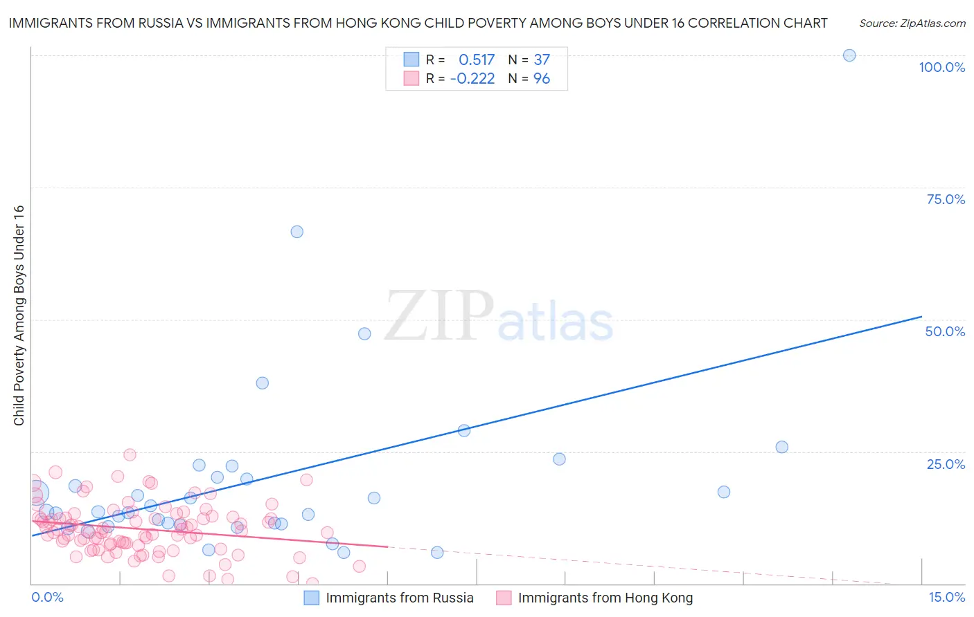 Immigrants from Russia vs Immigrants from Hong Kong Child Poverty Among Boys Under 16