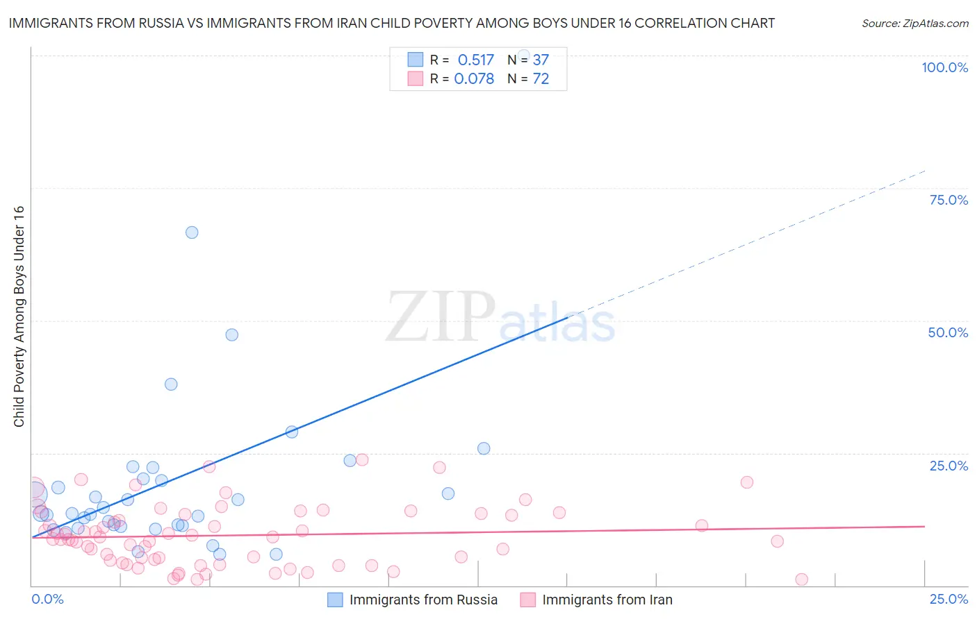 Immigrants from Russia vs Immigrants from Iran Child Poverty Among Boys Under 16