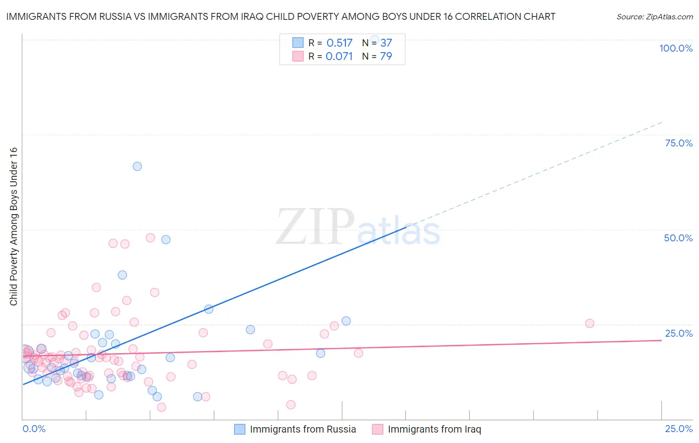 Immigrants from Russia vs Immigrants from Iraq Child Poverty Among Boys Under 16