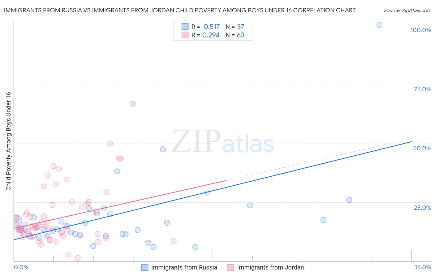 Immigrants from Russia vs Immigrants from Jordan Child Poverty Among Boys Under 16