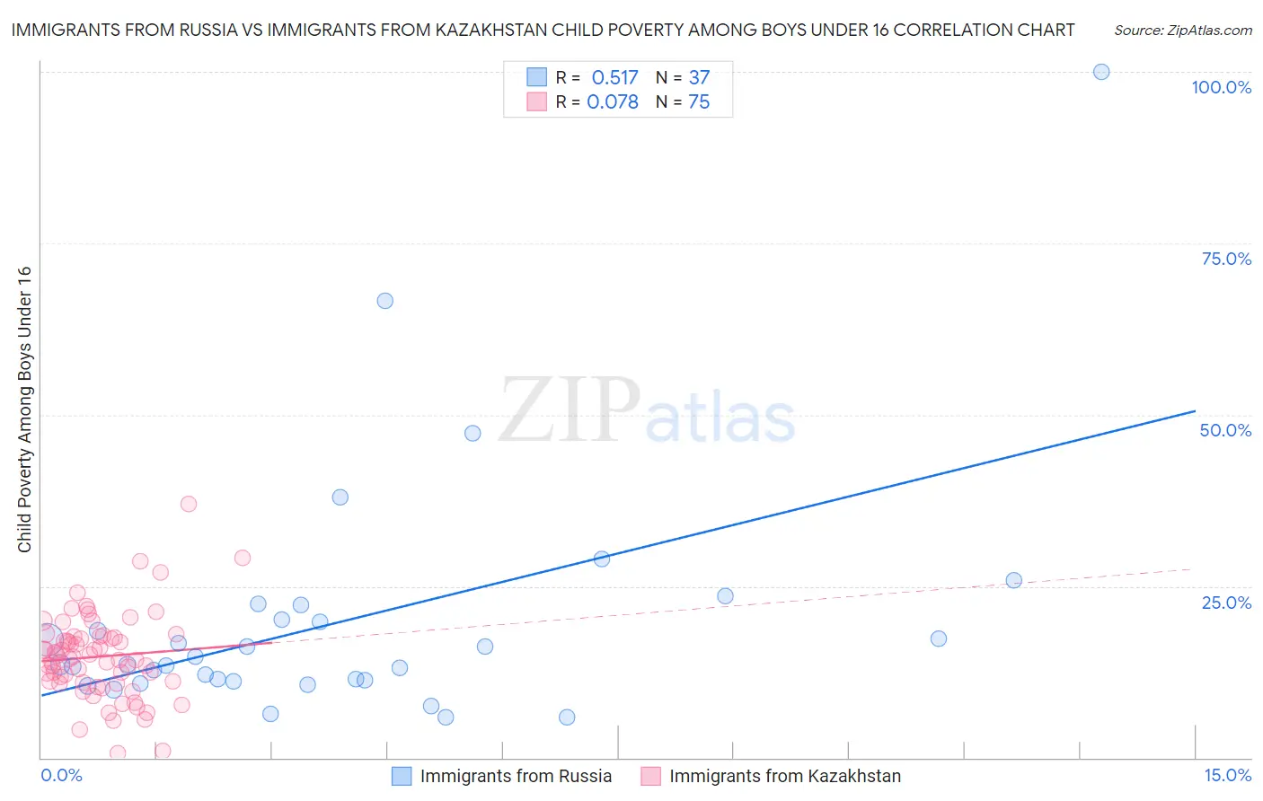 Immigrants from Russia vs Immigrants from Kazakhstan Child Poverty Among Boys Under 16