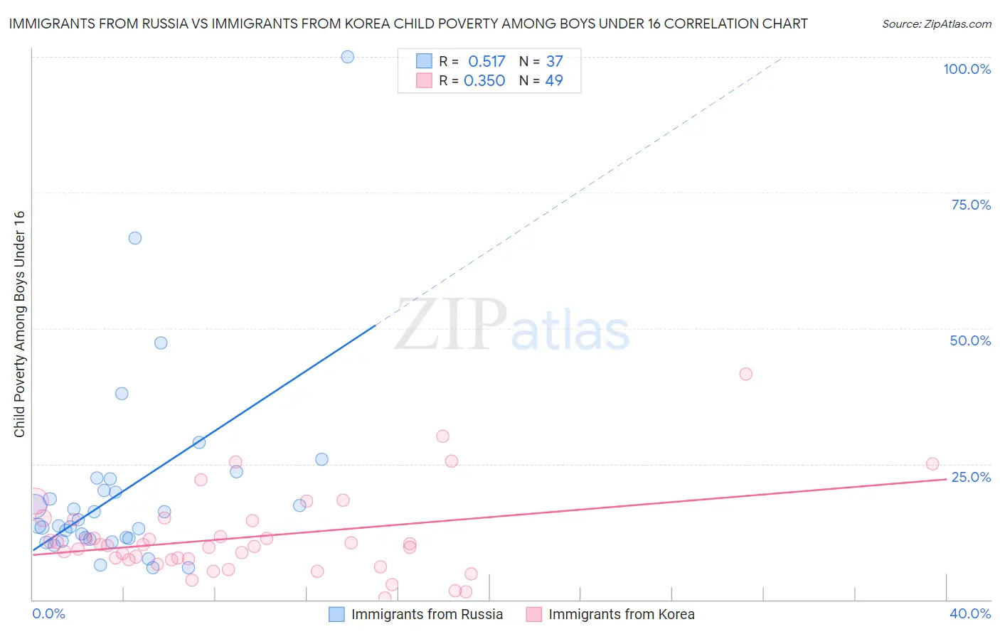 Immigrants from Russia vs Immigrants from Korea Child Poverty Among Boys Under 16