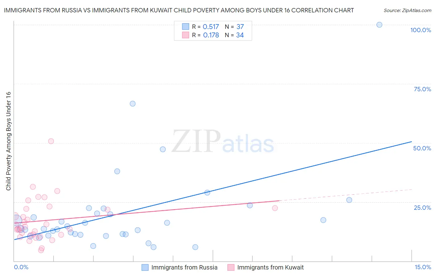 Immigrants from Russia vs Immigrants from Kuwait Child Poverty Among Boys Under 16