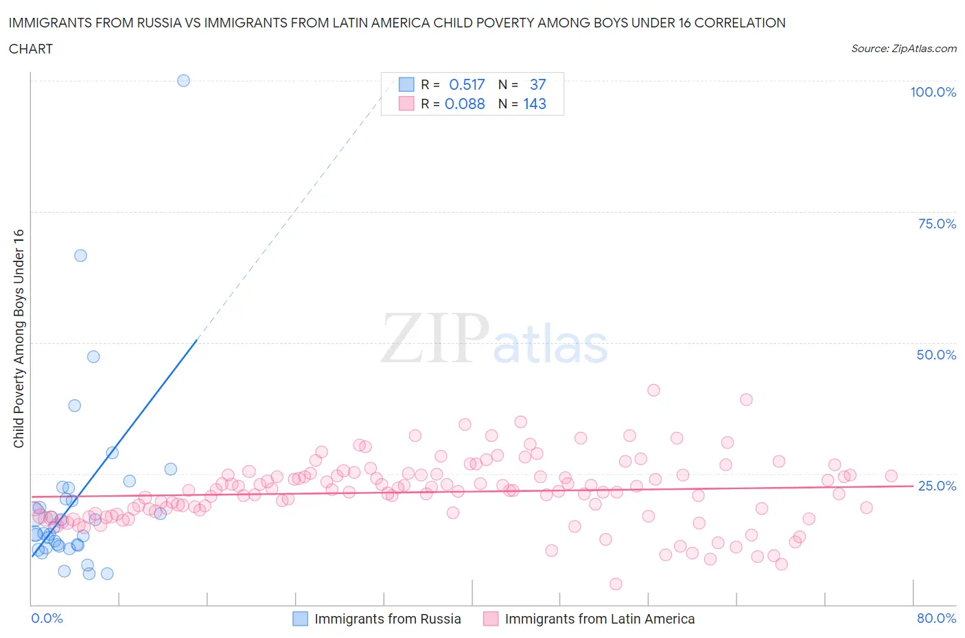 Immigrants from Russia vs Immigrants from Latin America Child Poverty Among Boys Under 16