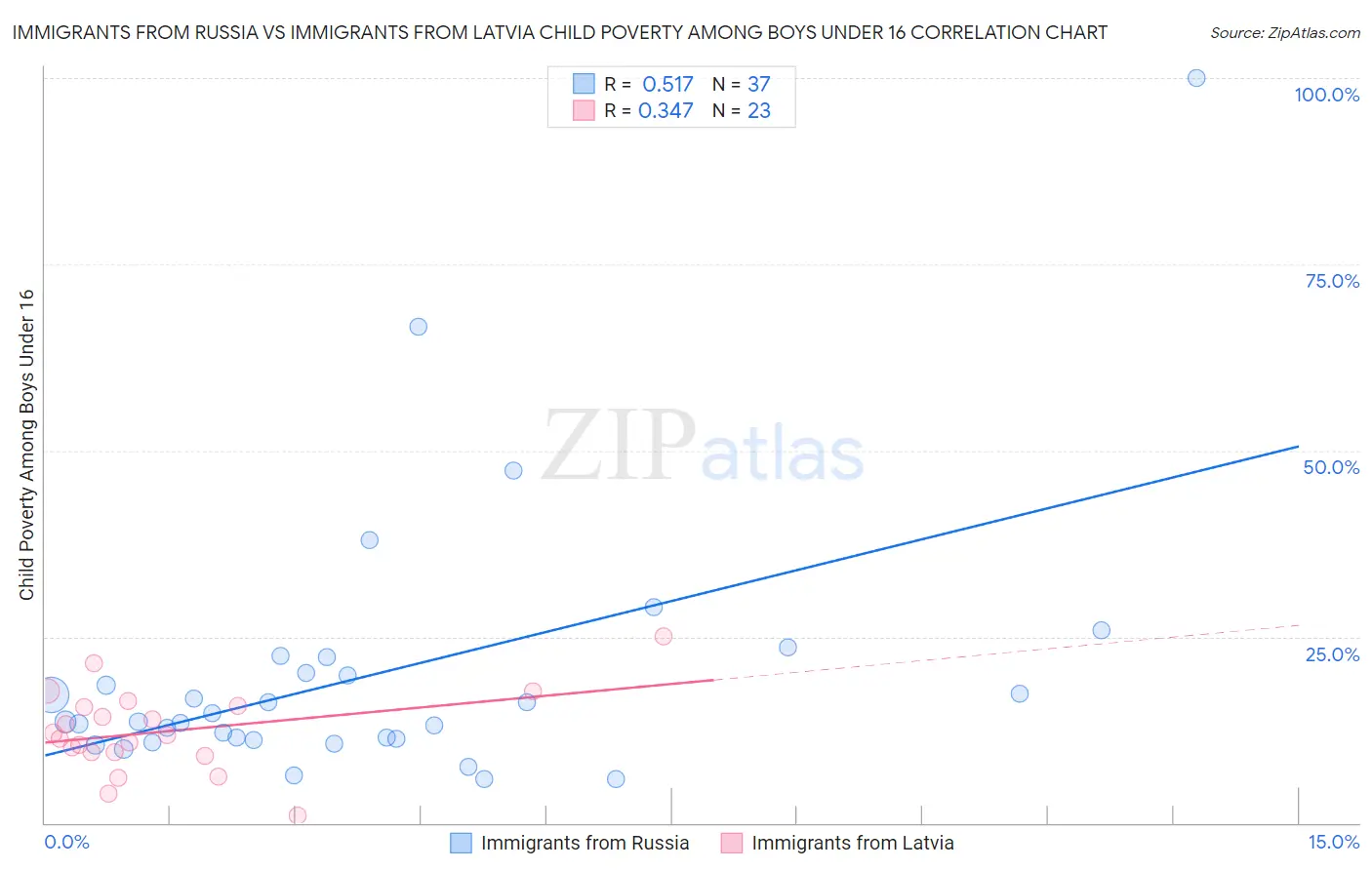 Immigrants from Russia vs Immigrants from Latvia Child Poverty Among Boys Under 16